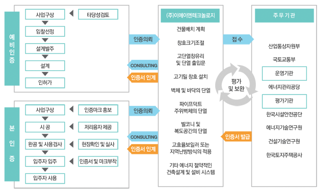 인증절차