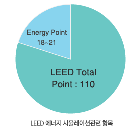 LEED 에너지 시뮬레이션 관련 항목