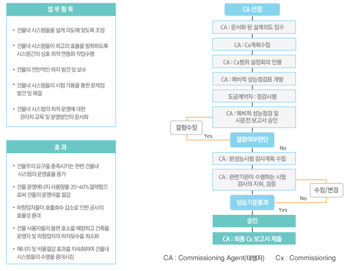 커미셔닝 수행절차