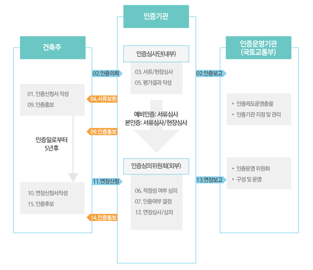 인증절차