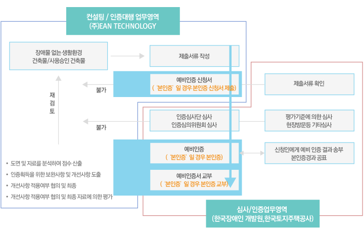 인증절차