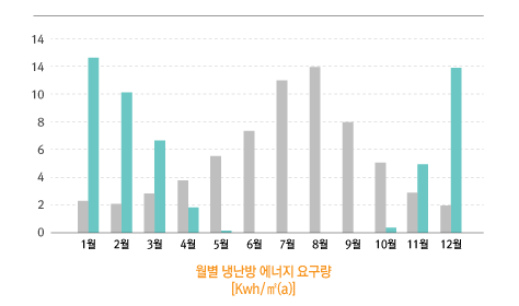 월별 냉난방 에너지 요구량