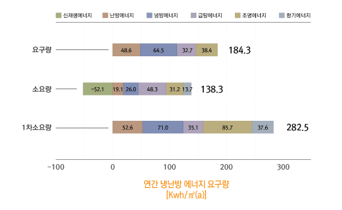 연간 냉난방 에너지 요구량