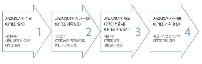 단계별 기대효과