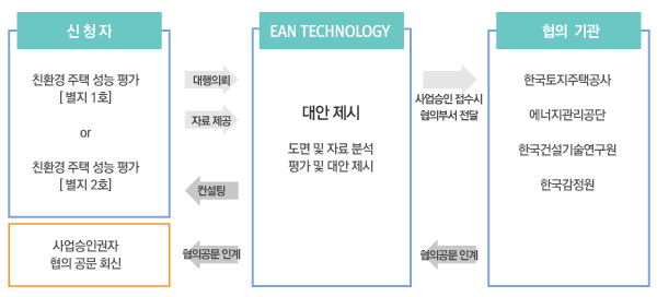 친환경 주택성능 평가 Process