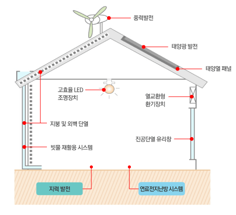 친환경 주택성능 평가 Process