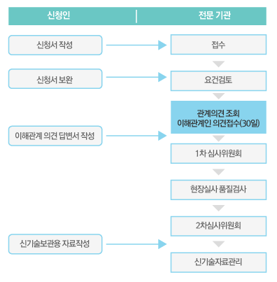 신기술 인증 Process