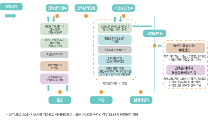 공동주택 기준 인증업무 진행 프로세스