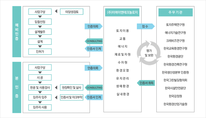 녹색건축물 Process