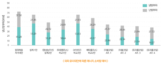 외피 유리대안에 따른 에너지 소비량 해석