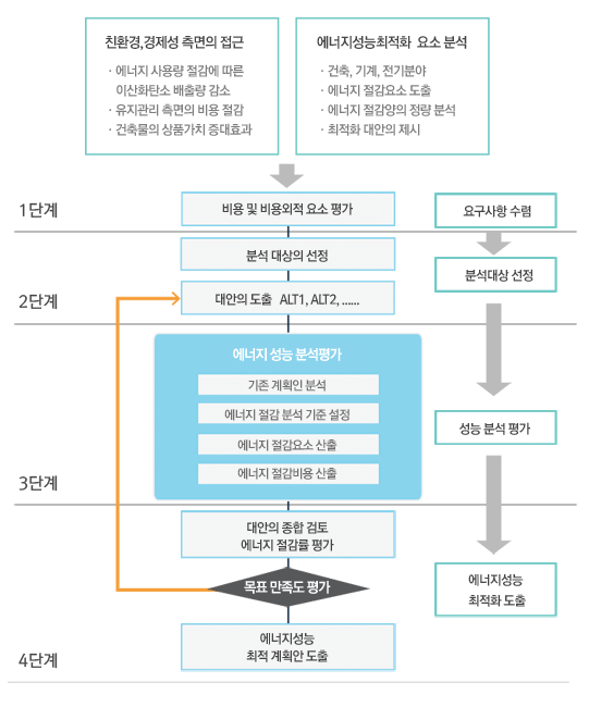 에너지 성능 분석 및 평가