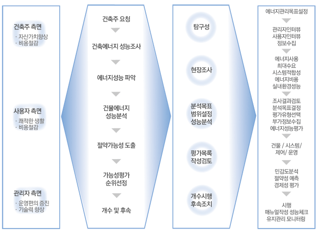 건물에너지 관리 컨설팅