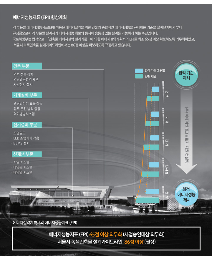 에너지성능지표 (EPI) 향상계획