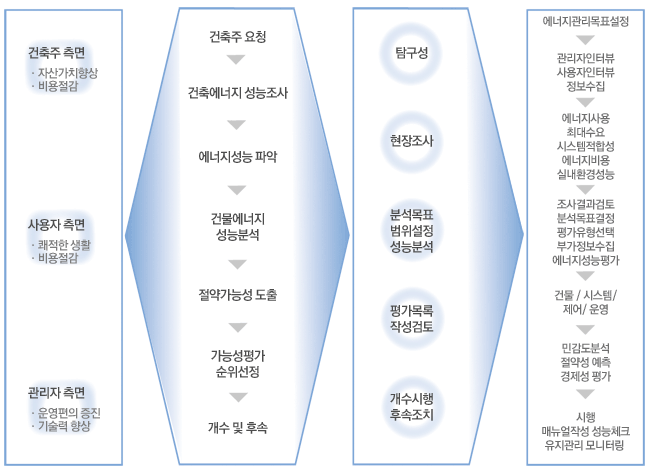 에너지 가이드라인 제공 및 컨설팅의 효과