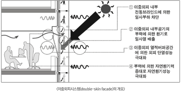 이중외피시스템(double-skin facade)의 개요
