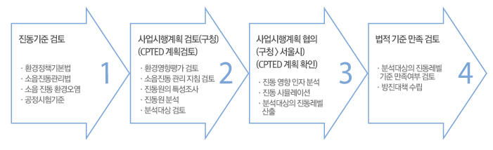 건축물 내외부 진동 예측 및 측정의 필요성