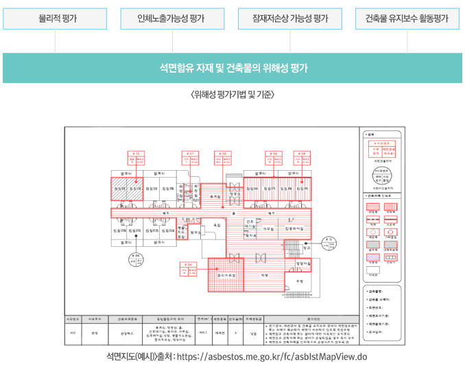 석면함유 자재 및 건축물의 위해성 평가