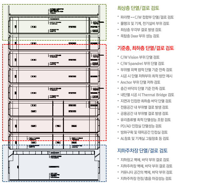 적용범위 및 대상