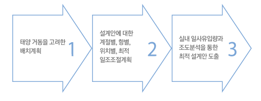 일조 일사 성능 평가