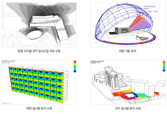 항별 위치별 최적 일사조절 계획 수립, 태양 거동 분석, 벽면 일사량 분석 사례, 대지 일사량 분석 사례