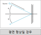 평면 형상일 경우