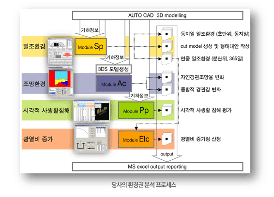 당사의 환경권 분석 프로세스