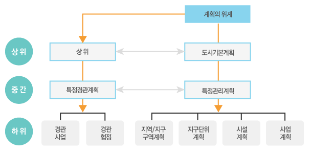 경관계획의 위계