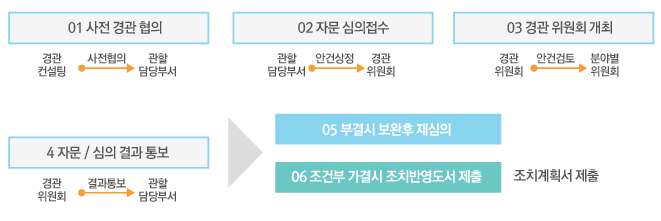 경관설계 인허가 수행 절차