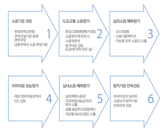 실외도로소음 예측 및 측정의 필요성