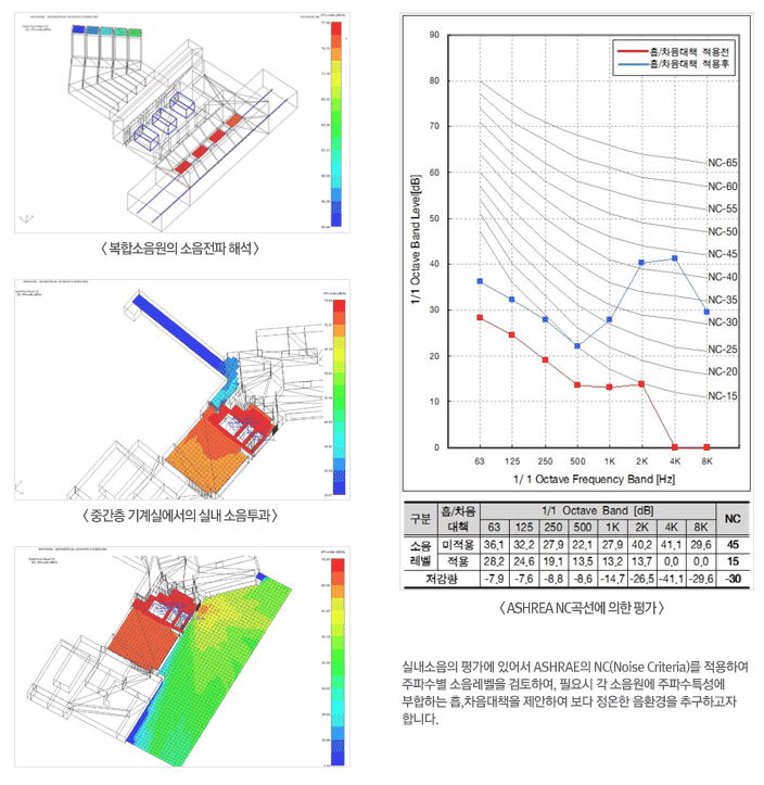 실내 설비, 기계소음영향 예측 사례