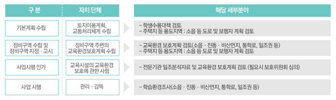 추진단계별 검토내용