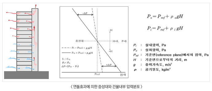 연돌효과에 의한 중성대와 건물내부 압력분포