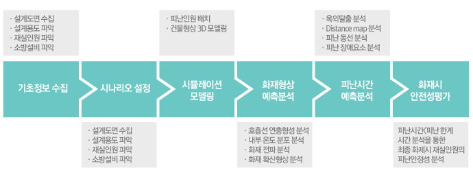 화재 및 피난 평가의 필요성