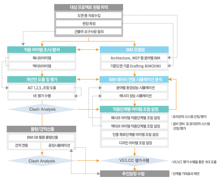 친환경 - 저에너지 BIM 기반 기술 연관 체계