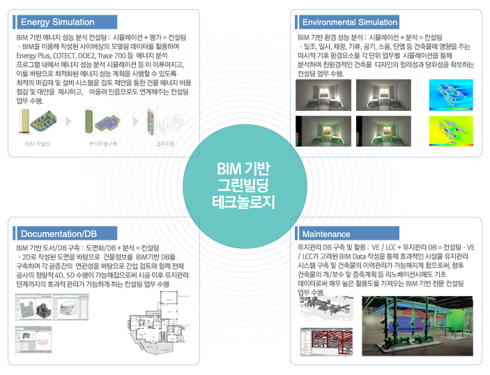 환경 및 에너지 성능 최적화를 위한 BIM 기반 특화계획기법