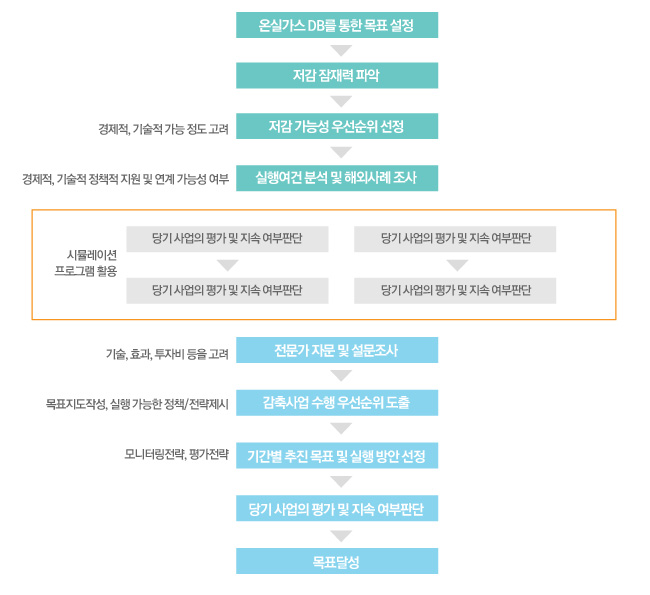 컨설팅 범위