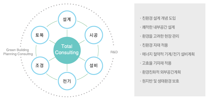 친환경 건축계획 컨설팅 및 연구용역