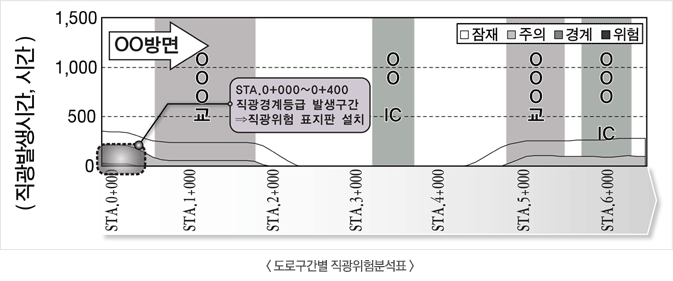 도로구간별 직광위험분석표