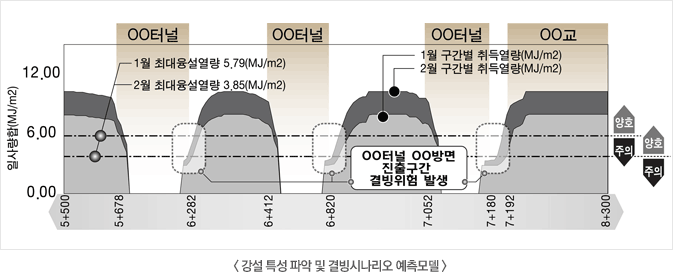 강설 특성 파악 및 결빙시나리오 예측모델