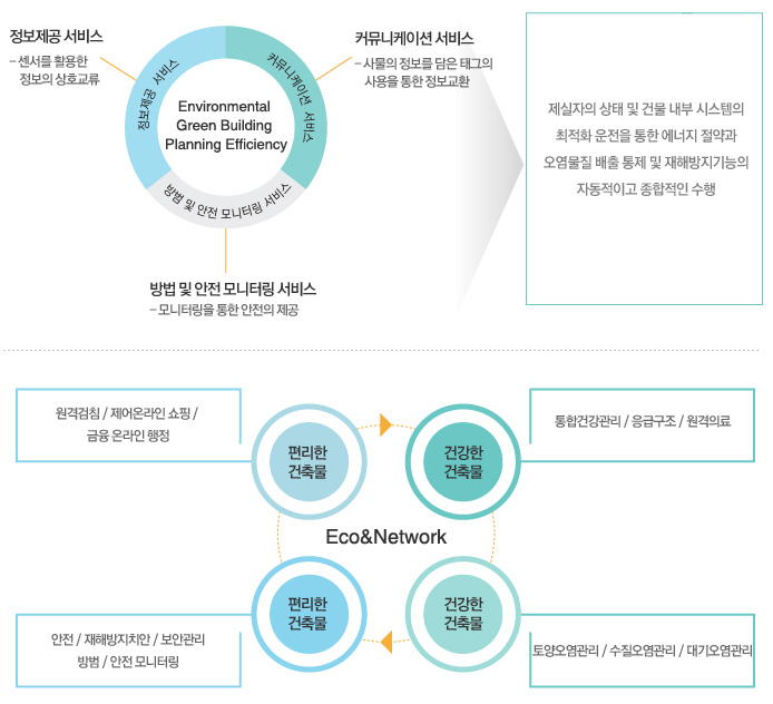 유비쿼터스 친환경건축계획의 효과