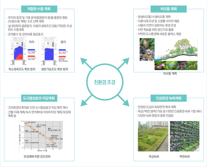 친환경조경계획 특화계획 및 효과