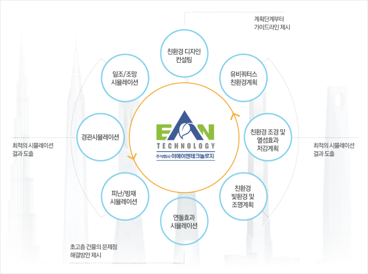 초고층 건축에 있어 친환경 계획의 필요성