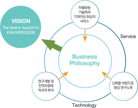 Business Philosophy