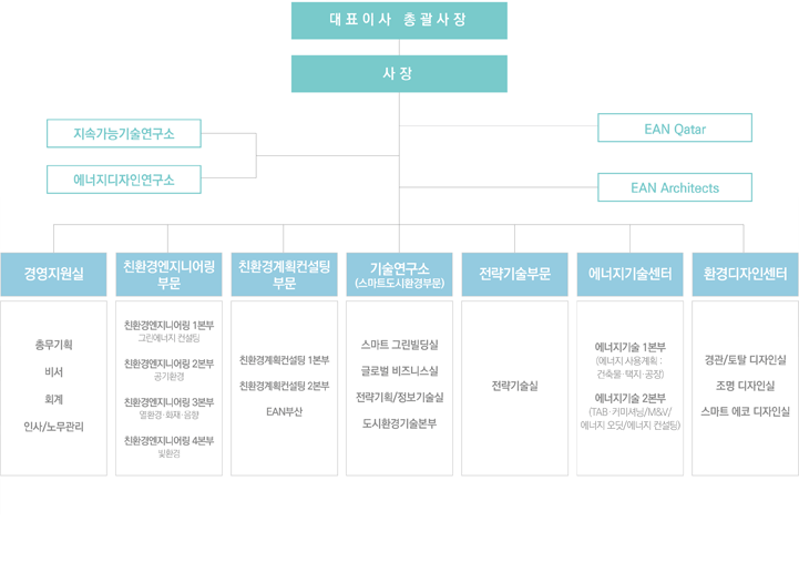 조직도