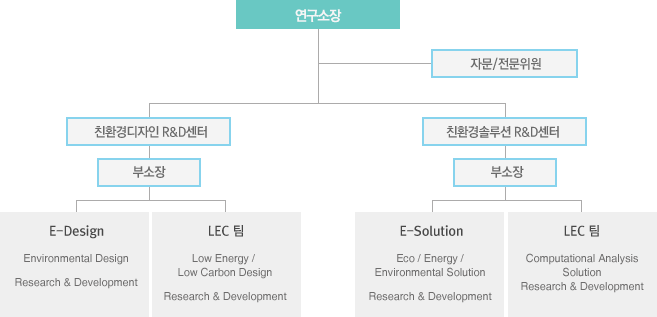 연구소 체계표