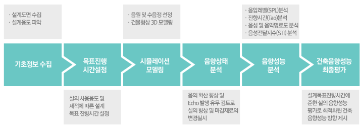 실외도로소음 예측 및 측정의 필요성